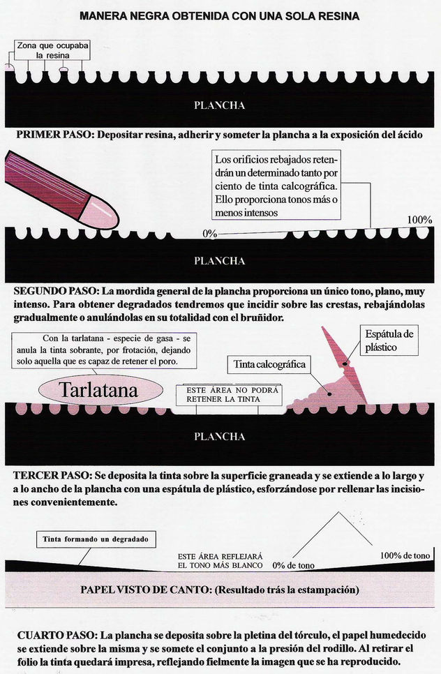 La plancha a la aguatinta y la estampación