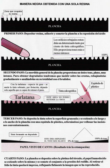 La plancha a la aguatinta y la estampación Aquatint