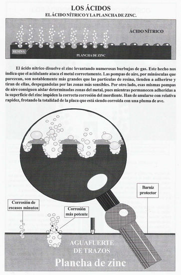 El ácido nitrico. Etching Process