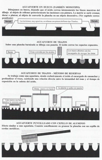 Tipos de aguafuertes Aguafuerte